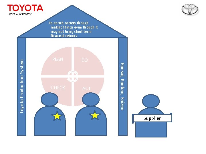 TOYOTA Drive Your Dreams PLAN DO CHECK ACT Hansai, Kanban, Kaizen Toyota Production System