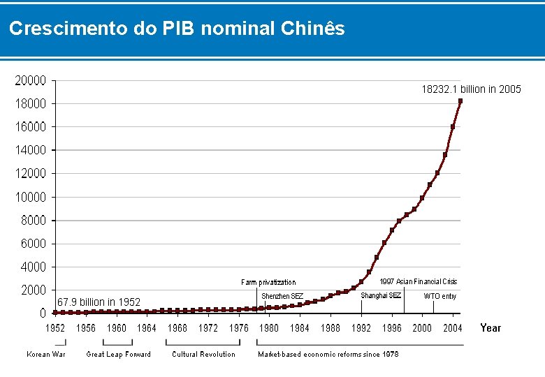 Crescimento do PIB nominal Chinês 