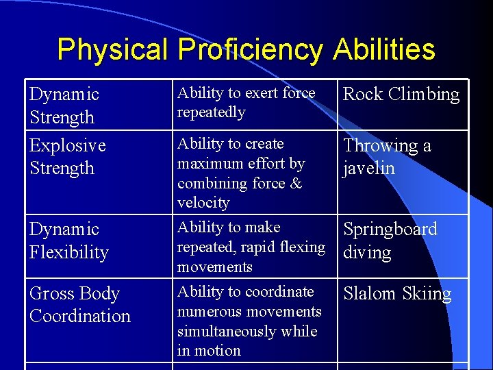 Physical Proficiency Abilities Dynamic Strength Explosive Strength Ability to exert force repeatedly Rock Climbing