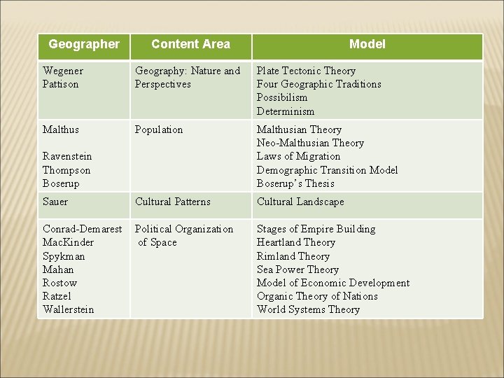 Geographer Content Area Model Wegener Pattison Geography: Nature and Perspectives Plate Tectonic Theory Four