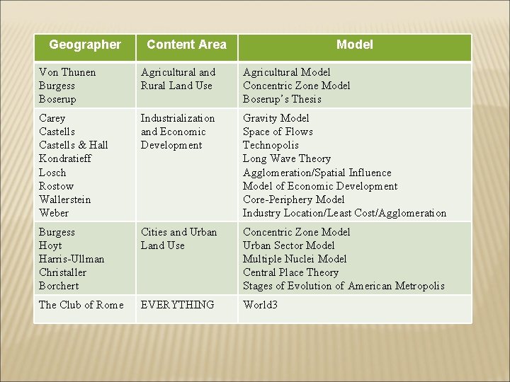Geographer Content Area Model Von Thunen Burgess Boserup Agricultural and Rural Land Use Agricultural