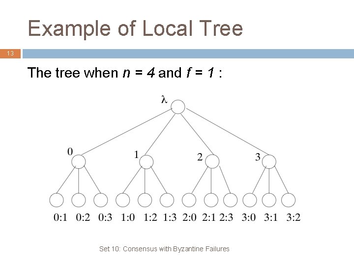 Example of Local Tree 13 The tree when n = 4 and f =