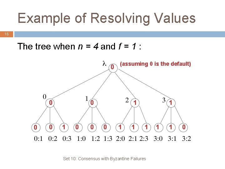 Example of Resolving Values 16 The tree when n = 4 and f =