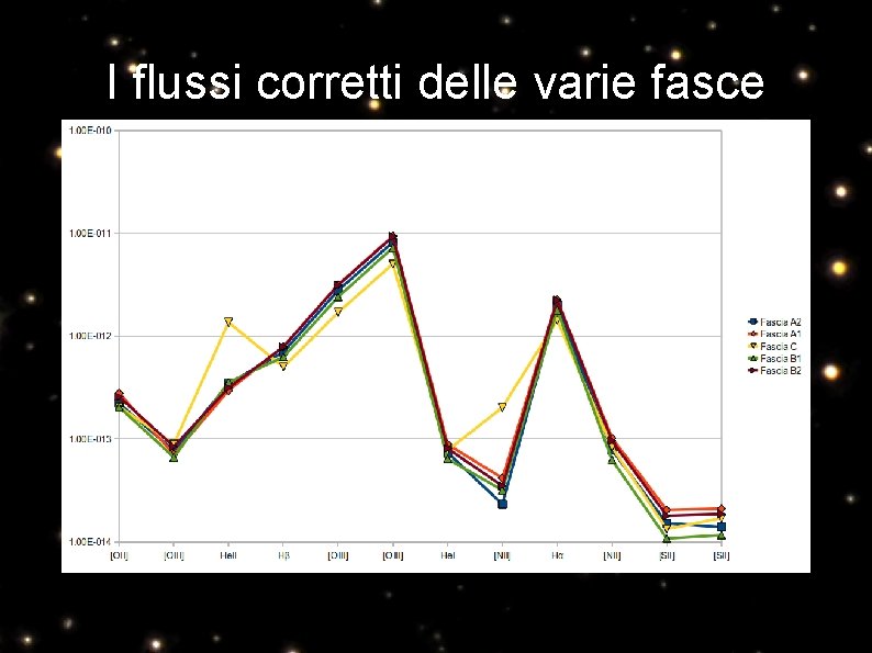 I flussi corretti delle varie fasce 