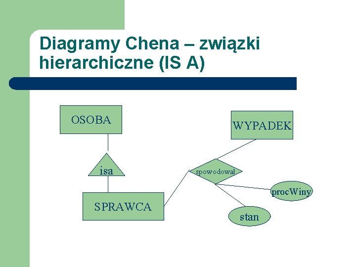 Diagramy Chena – związki hierarchiczne (IS A) OSOBA isa WYPADEK spowodował proc. Winy SPRAWCA