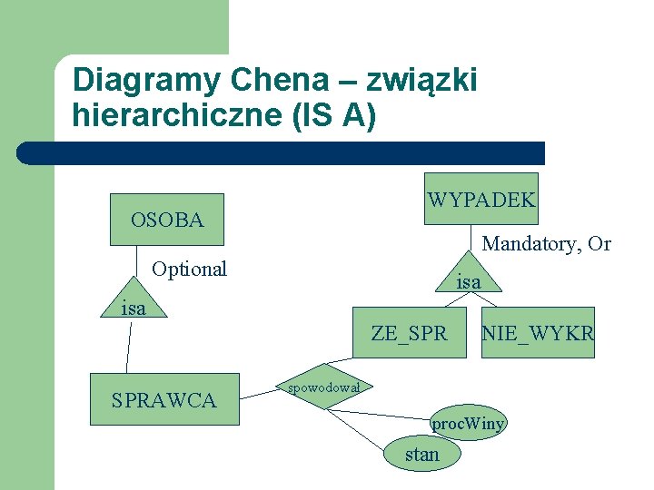 Diagramy Chena – związki hierarchiczne (IS A) WYPADEK OSOBA Mandatory, Or Optional isa ZE_SPR