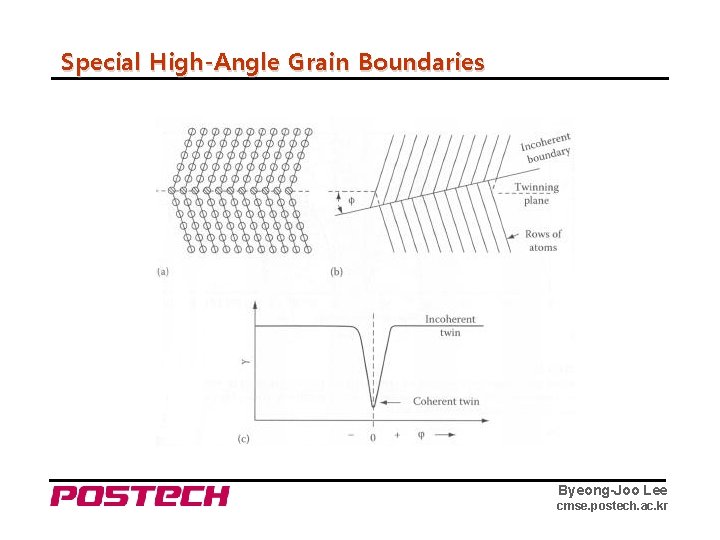 Special High-Angle Grain Boundaries Byeong-Joo Lee cmse. postech. ac. kr 