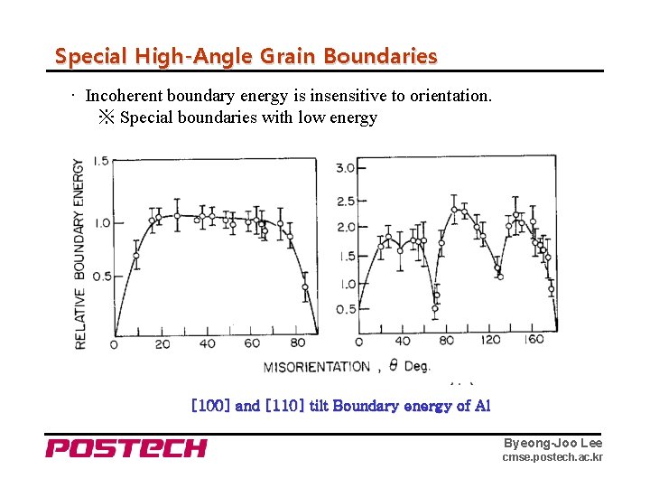 Special High-Angle Grain Boundaries · Incoherent boundary energy is insensitive to orientation. ※ Special