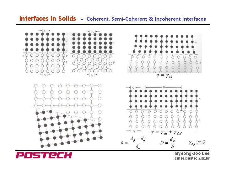 Interfaces in Solids – Coherent, Semi-Coherent & Incoherent Interfaces Byeong-Joo Lee cmse. postech. ac.