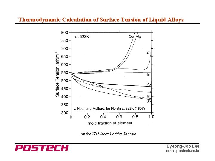 Thermodynamic Calculation of Surface Tension of Liquid Alloys on the Web-board of this Lecture