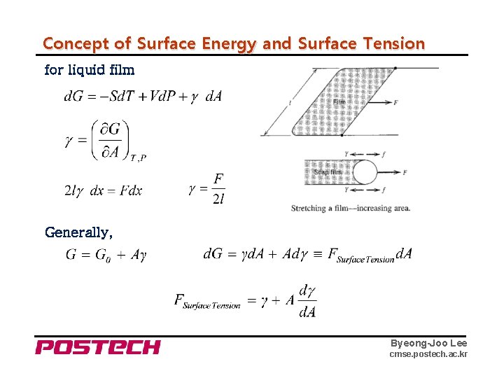 Concept of Surface Energy and Surface Tension for liquid film Generally, Byeong-Joo Lee cmse.