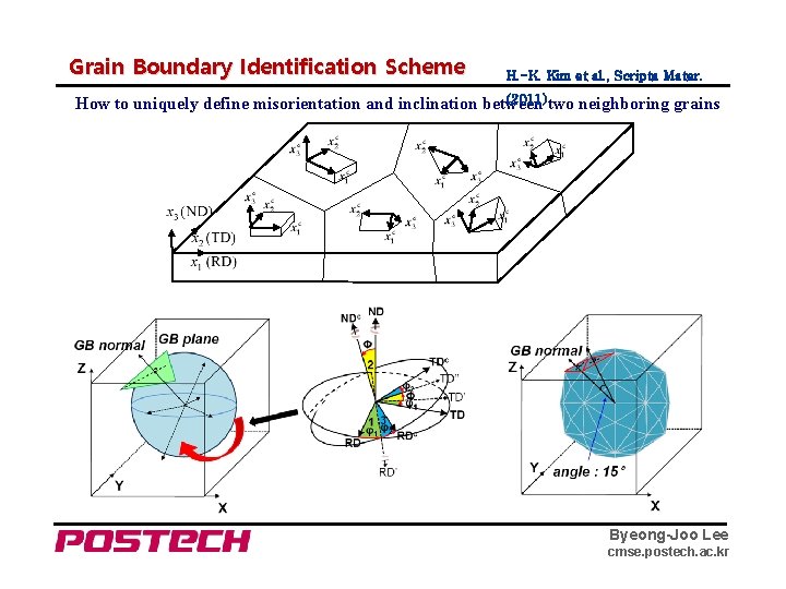 Grain Boundary Identification Scheme H. -K. Kim et al. , Scripta Mater. (2011) two