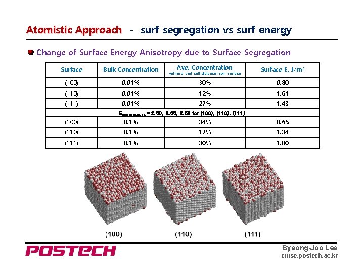 Atomistic Approach - surf segregation vs surf energy Change of Surface Energy Anisotropy due