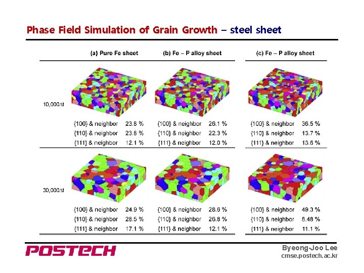 Phase Field Simulation of Grain Growth – steel sheet Byeong-Joo Lee cmse. postech. ac.