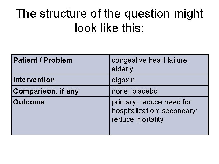 The structure of the question might look like this: Patient / Problem congestive heart