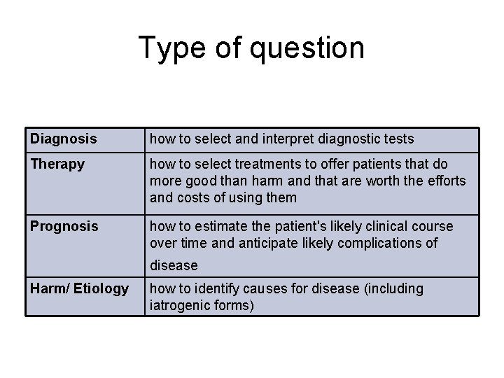 Type of question Diagnosis how to select and interpret diagnostic tests Therapy how to