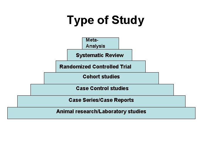 Type of Study Meta. Analysis Systematic Review Randomized Controlled Trial Cohort studies Case Control