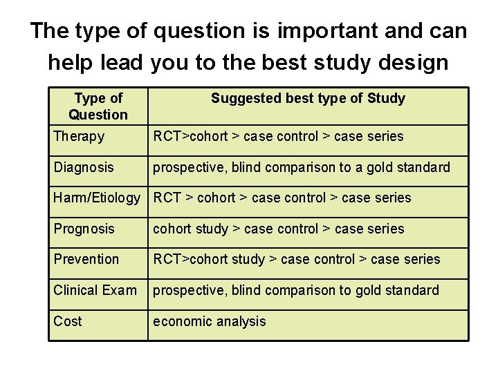 The type of question is important and can help lead you to the best