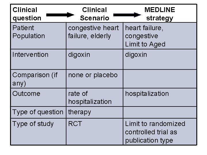 Clinical question Patient Population Clinical MEDLINE Scenario strategy congestive heart failure, elderly congestive Limit