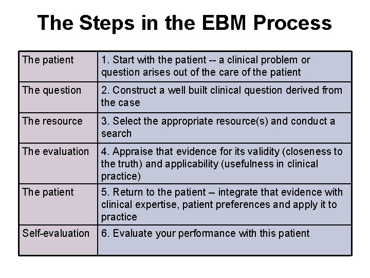 The Steps in the EBM Process The patient 1. Start with the patient --