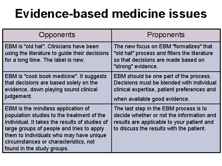 Evidence-based medicine issues Opponents Proponents EBM is "old hat". Clinicians have been The new