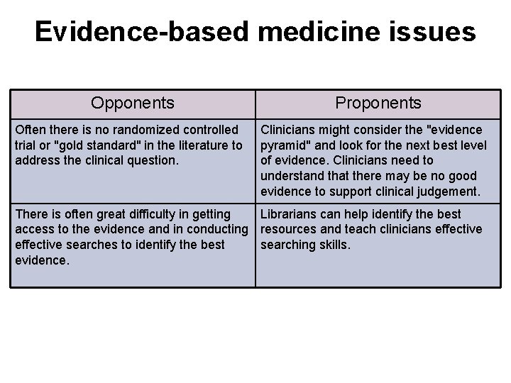 Evidence-based medicine issues Opponents Often there is no randomized controlled trial or "gold standard"
