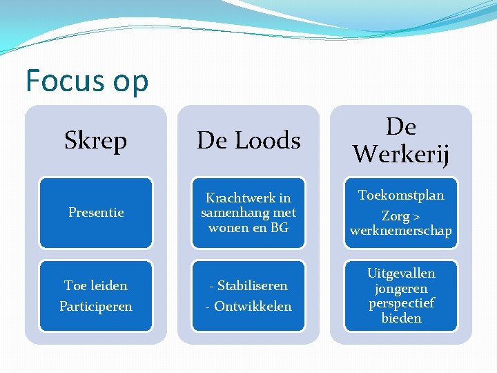 Focus op Skrep De Loods Presentie Krachtwerk in samenhang met wonen en BG Toe