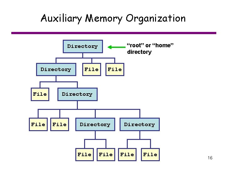 Auxiliary Memory Organization “root” or “home” directory Directory File File Directory File 16 