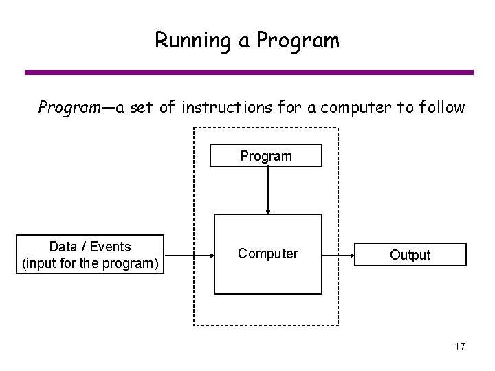 Running a Program—a set of instructions for a computer to follow Program Data /