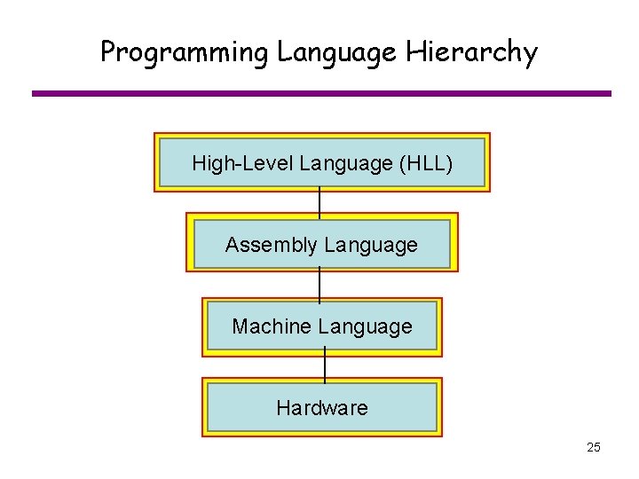 Programming Language Hierarchy High-Level Language (HLL) Assembly Language Machine Language Hardware 25 