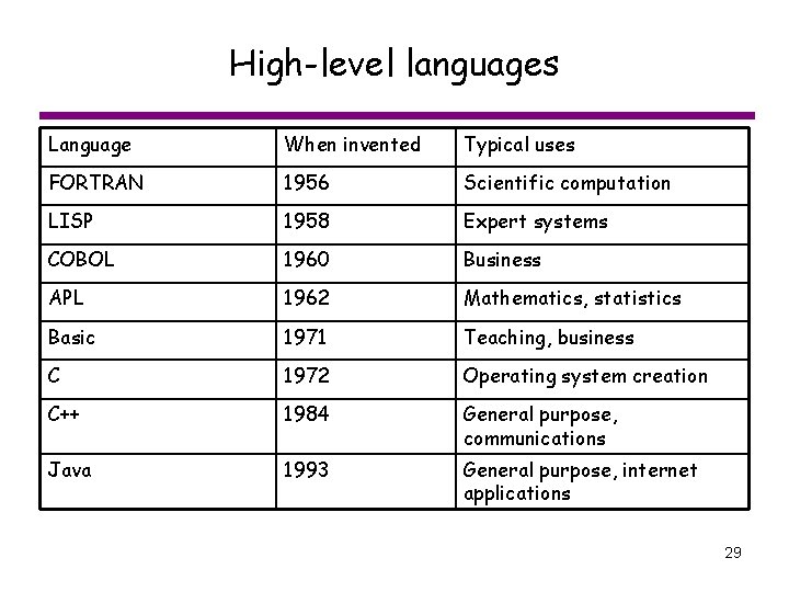 High-level languages Language When invented Typical uses FORTRAN 1956 Scientific computation LISP 1958 Expert