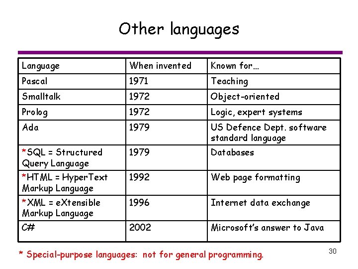Other languages Language When invented Known for… Pascal 1971 Teaching Smalltalk 1972 Object-oriented Prolog