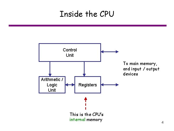 Inside the CPU Control Unit To main memory, and input / output devices Arithmetic