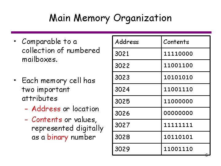 Main Memory Organization • Comparable to a collection of numbered mailboxes. Address Contents 3021