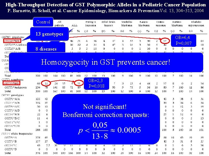 High-Throughput Detection of GST Polymorphic Alleles in a Pediatric Cancer Population P. Barnette, R.