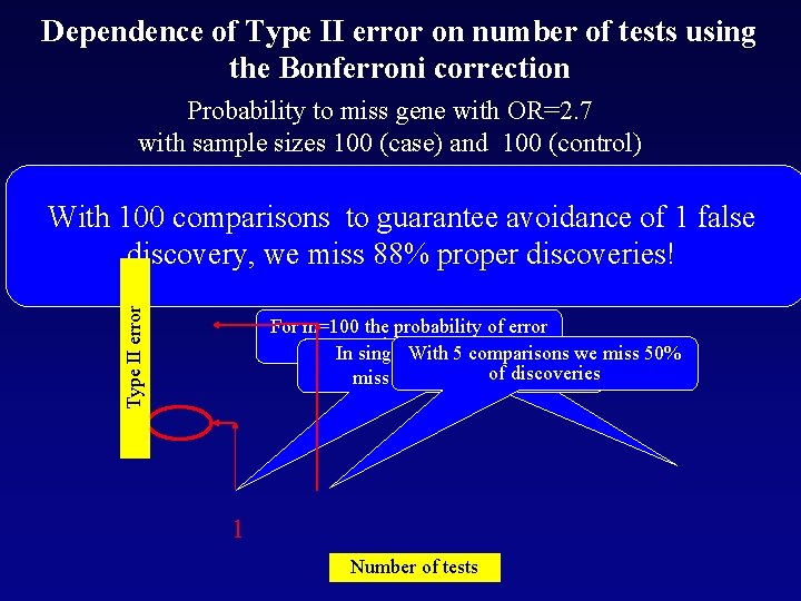 Dependence of Type II error on number of tests using the Bonferroni correction Probability