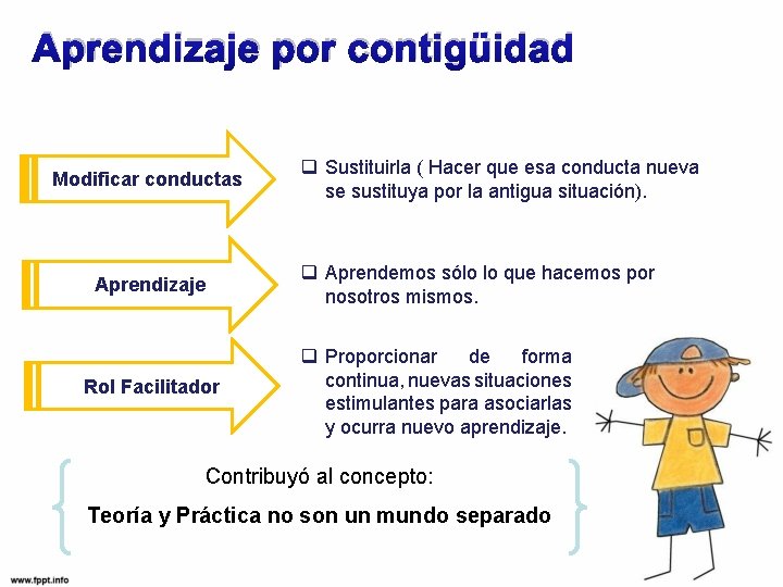 Aprendizaje por contigüidad Modificar conductas q Sustituirla ( Hacer que esa conducta nueva se