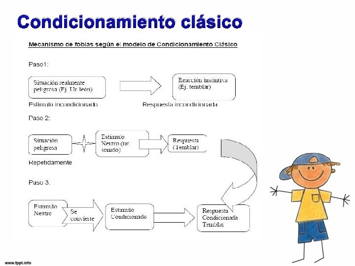 Condicionamiento clásico 