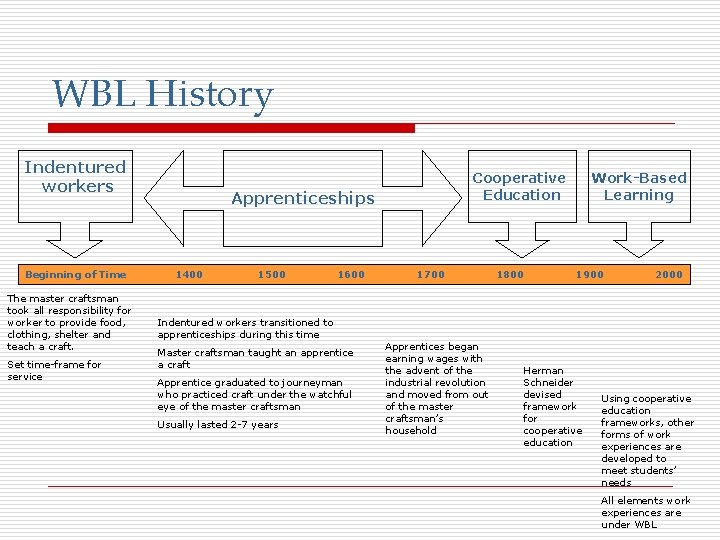 WBL History Indentured workers Beginning of Time The master craftsman took all responsibility for