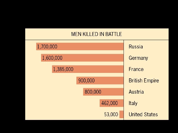 Approximate Comparative Losses in World War I 