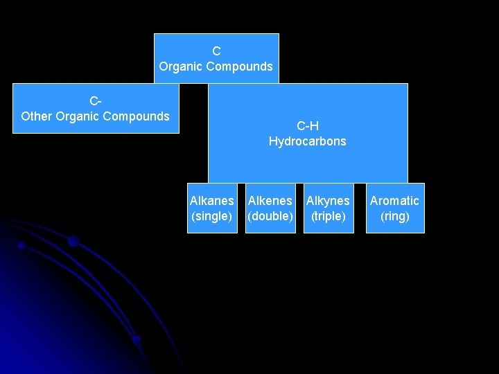 C Organic Compounds COther Organic Compounds C-H Hydrocarbons Alkanes (single) Alkenes (double) Alkynes (triple) C Organic Compounds COther Organic Compounds C-H Hydrocarbons Alkanes (single) Alkenes (double) Alkynes (triple)