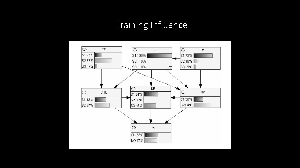 Training Influence 