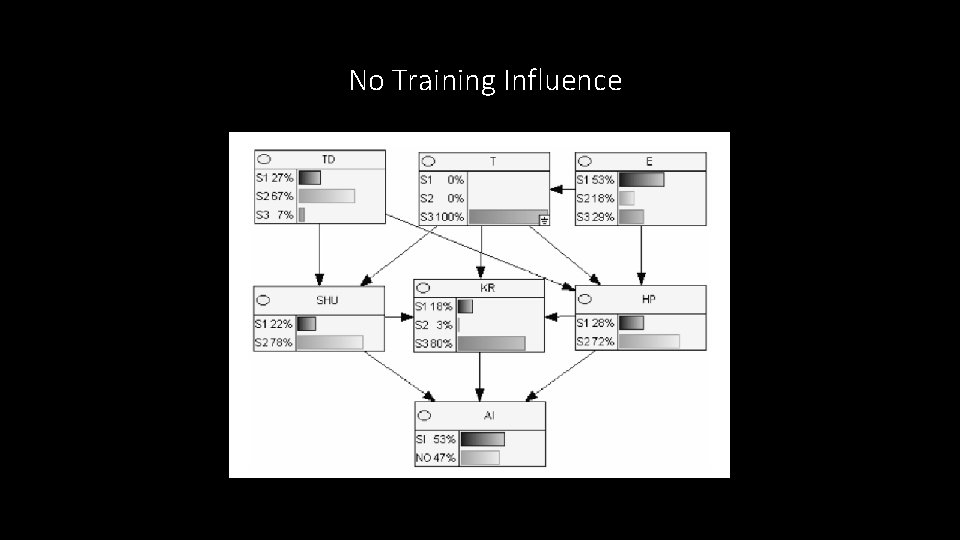 No Training Influence 