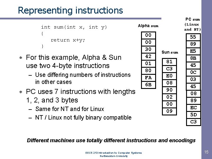 Representing instructions int sum(int x, int y) { return x+y; } PC sum (Linux