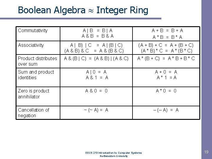 Boolean Algebra Integer Ring Commutativity A|B = B|A A&B = B&A A+B = B+A