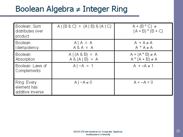 Boolean Algebra Integer Ring Boolean: Sum distributes over product A | (B & C)
