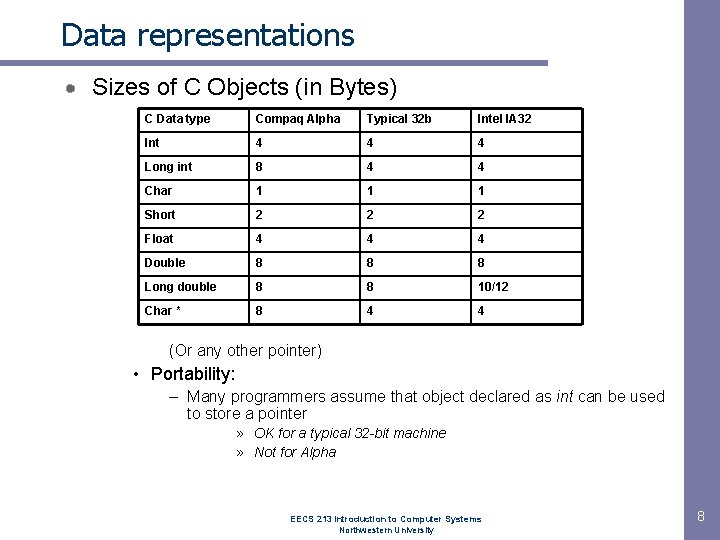 Data representations Sizes of C Objects (in Bytes) C Data type Compaq Alpha Typical