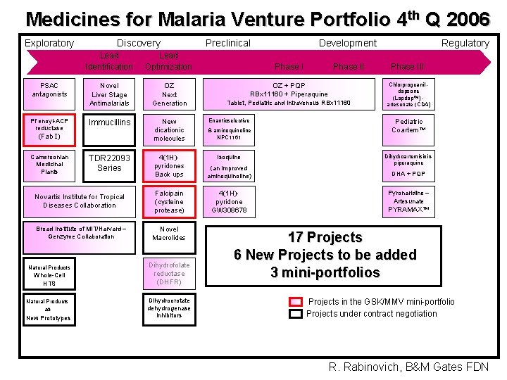 Medicines for Malaria Venture Portfolio 4 th Q 2006 Exploratory PSAC antagonists Pf enoyl-ACP