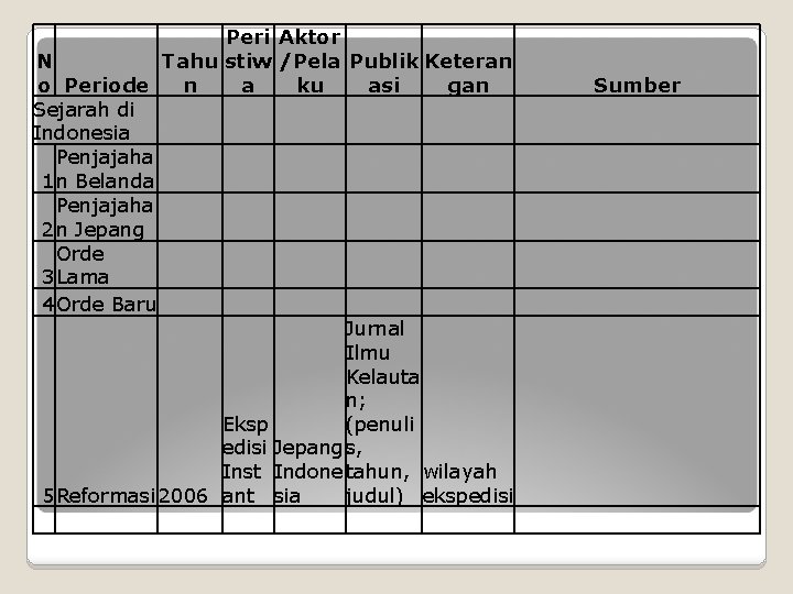 Peri Aktor N Tahu stiw /Pela Publik Keteran o Periode n asi gan a