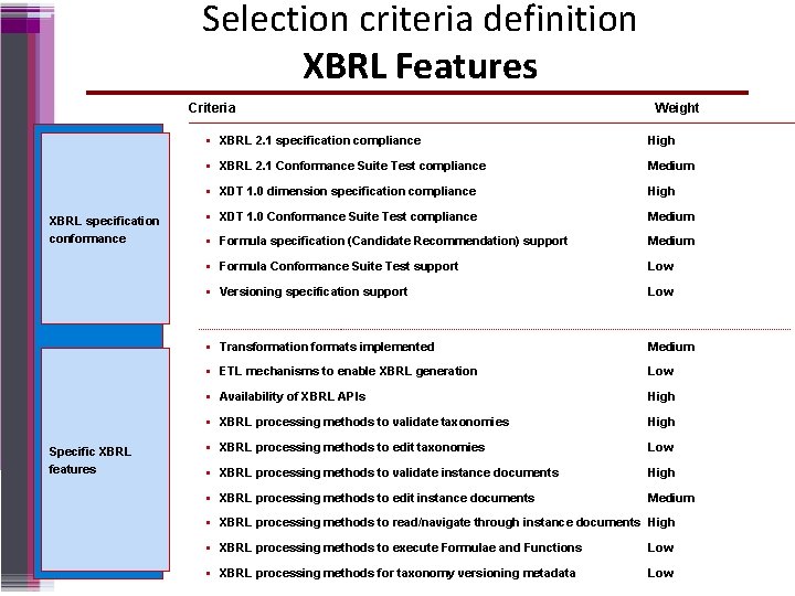 Selection criteria definition XBRL Features Criteria XBRL specification conformance Specific XBRL features Weight XBRL